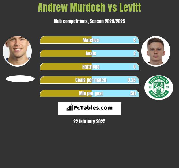 Andrew Murdoch vs Levitt h2h player stats