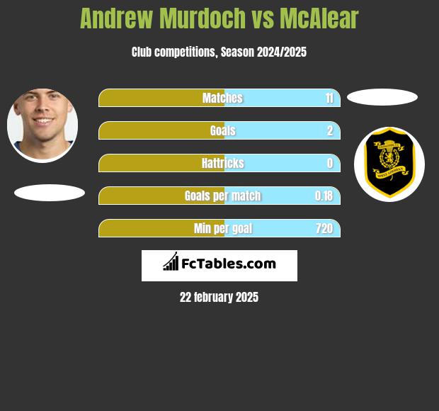 Andrew Murdoch vs McAlear h2h player stats