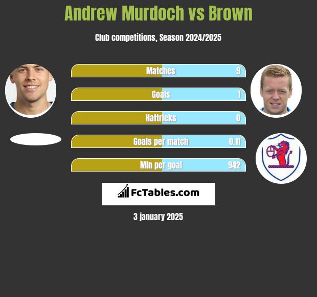 Andrew Murdoch vs Brown h2h player stats