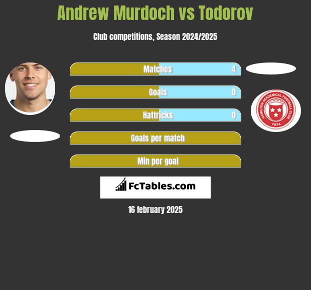 Andrew Murdoch vs Todorov h2h player stats