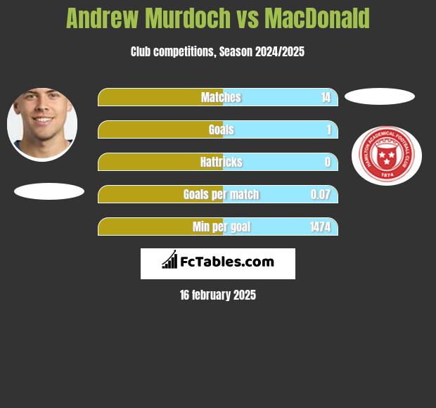 Andrew Murdoch vs MacDonald h2h player stats