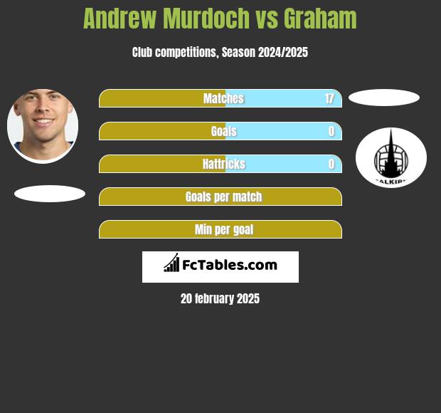 Andrew Murdoch vs Graham h2h player stats