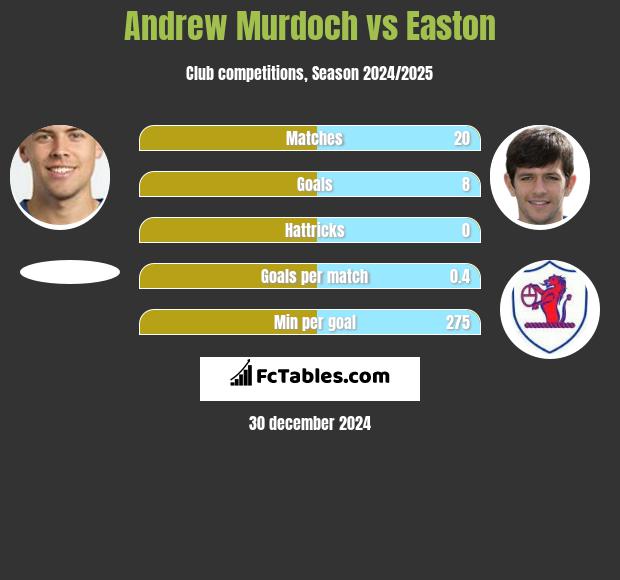 Andrew Murdoch vs Easton h2h player stats