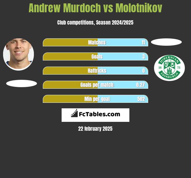 Andrew Murdoch vs Molotnikov h2h player stats