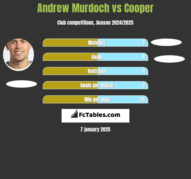 Andrew Murdoch vs Cooper h2h player stats