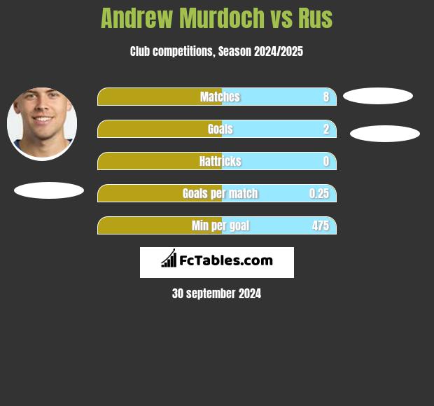 Andrew Murdoch vs Rus h2h player stats