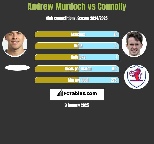 Andrew Murdoch vs Connolly h2h player stats