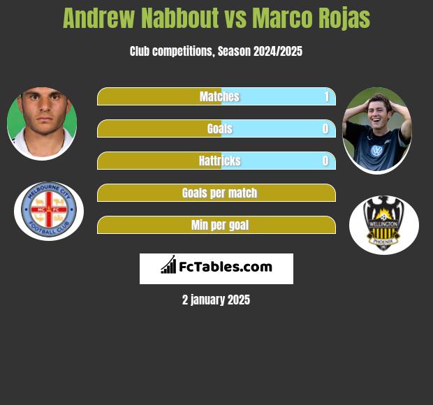 Andrew Nabbout vs Marco Rojas h2h player stats