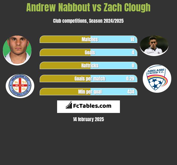 Andrew Nabbout vs Zach Clough h2h player stats