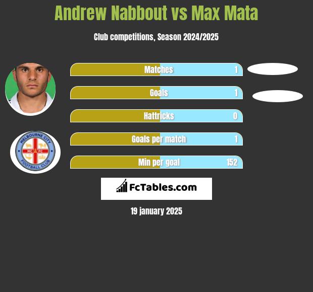 Andrew Nabbout vs Max Mata h2h player stats