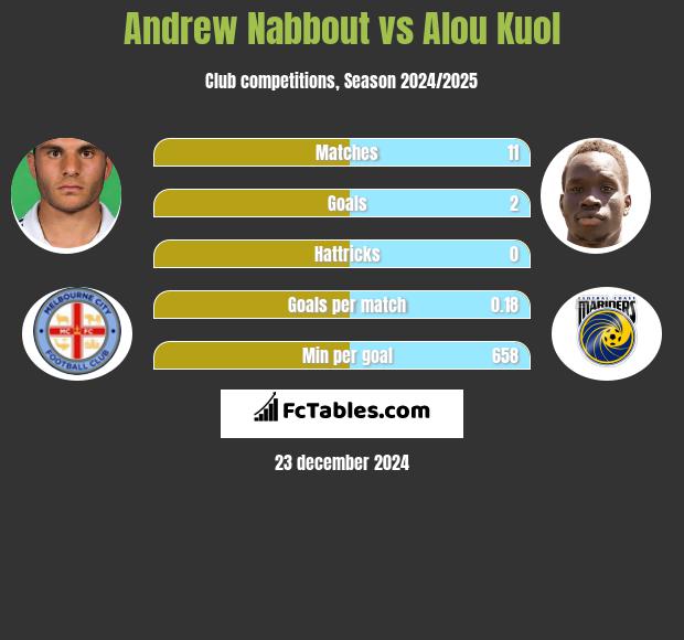 Andrew Nabbout vs Alou Kuol h2h player stats