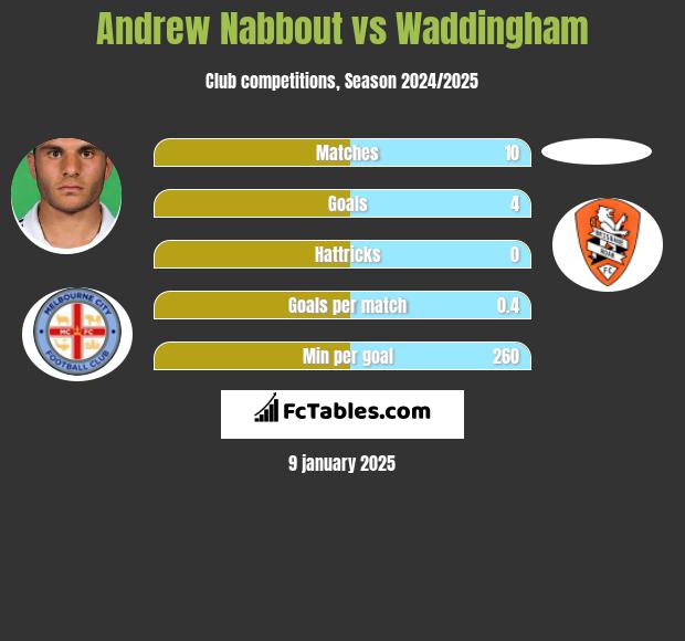 Andrew Nabbout vs Waddingham h2h player stats