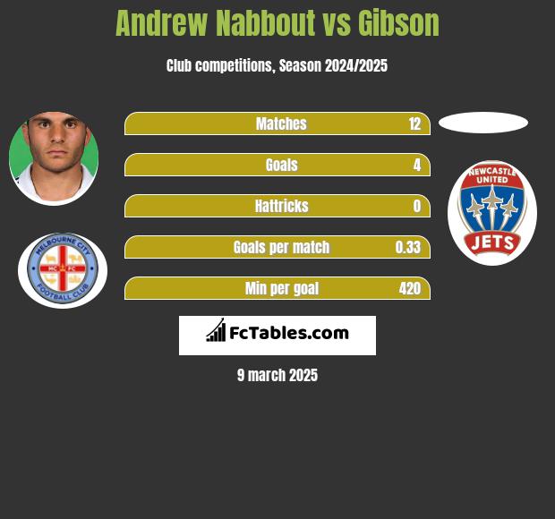 Andrew Nabbout vs Gibson h2h player stats