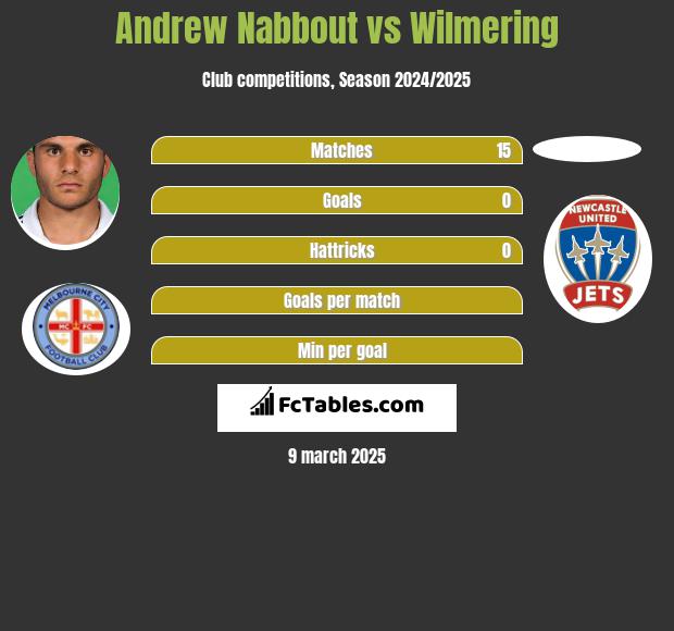 Andrew Nabbout vs Wilmering h2h player stats