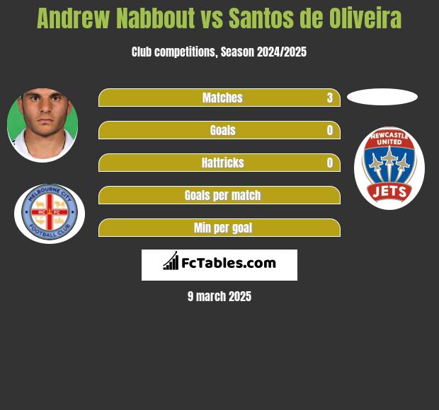 Andrew Nabbout vs Santos de Oliveira h2h player stats