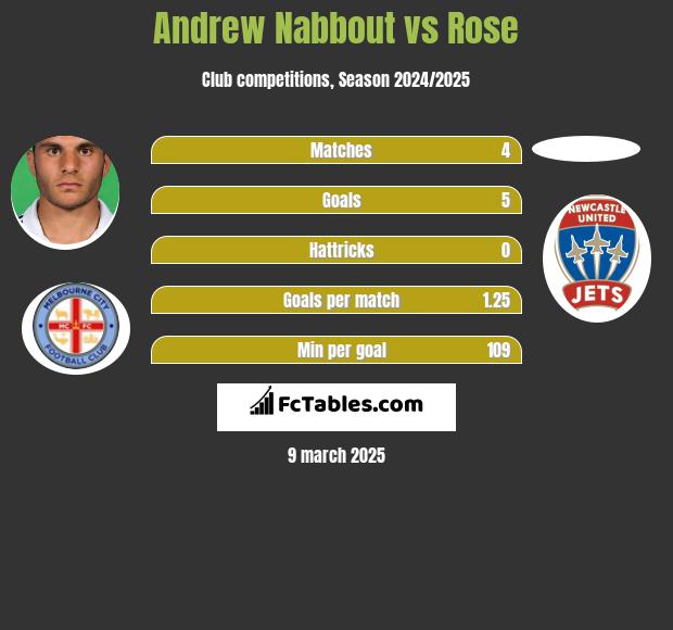 Andrew Nabbout vs Rose h2h player stats