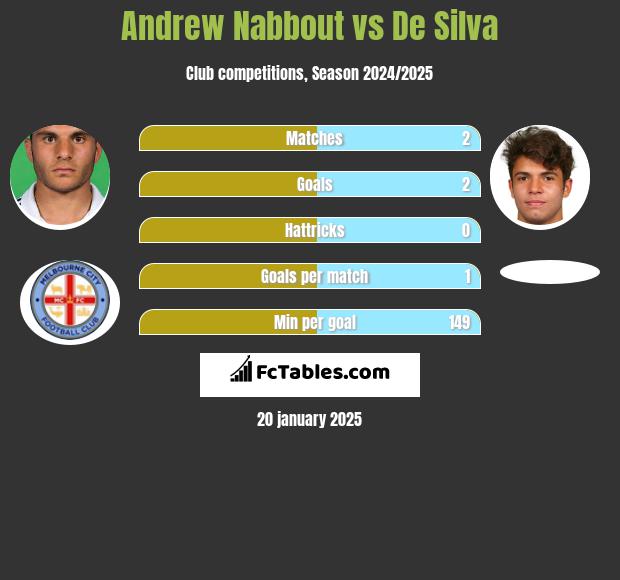 Andrew Nabbout vs De Silva h2h player stats