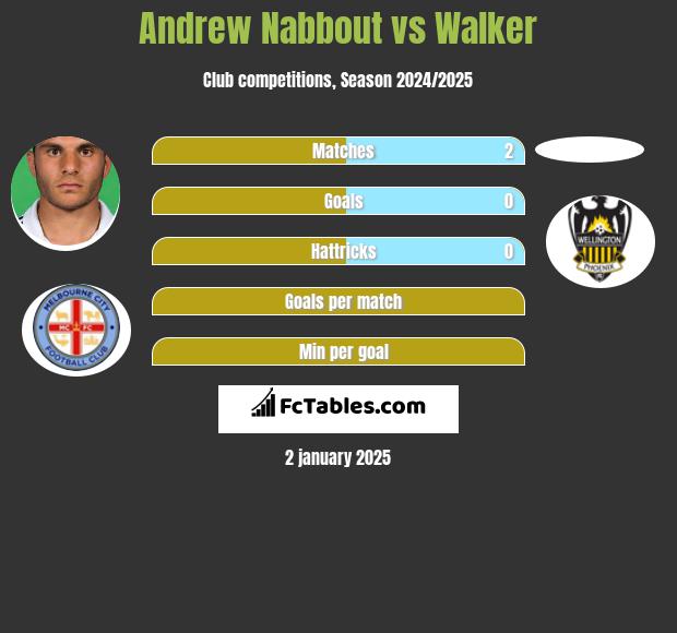 Andrew Nabbout vs Walker h2h player stats