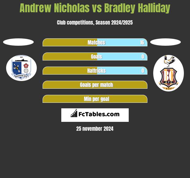 Andrew Nicholas vs Bradley Halliday h2h player stats