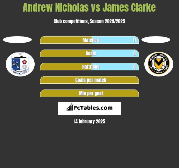 Andrew Nicholas vs James Clarke h2h player stats