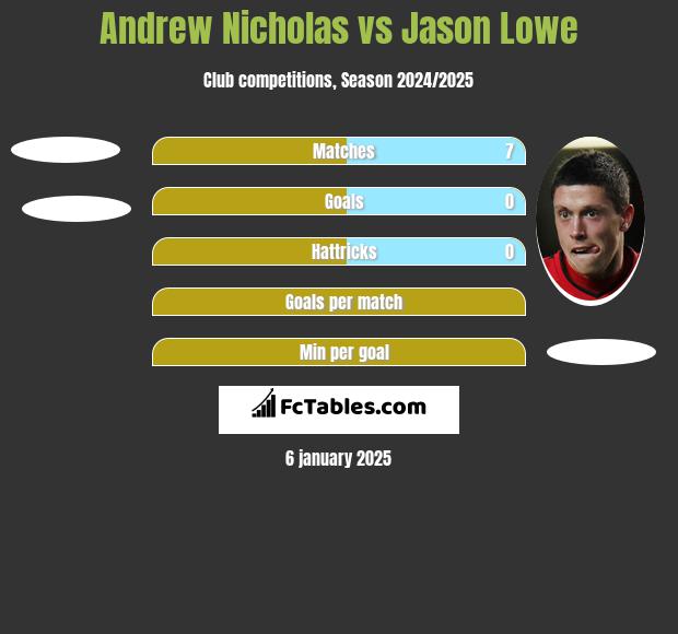 Andrew Nicholas vs Jason Lowe h2h player stats