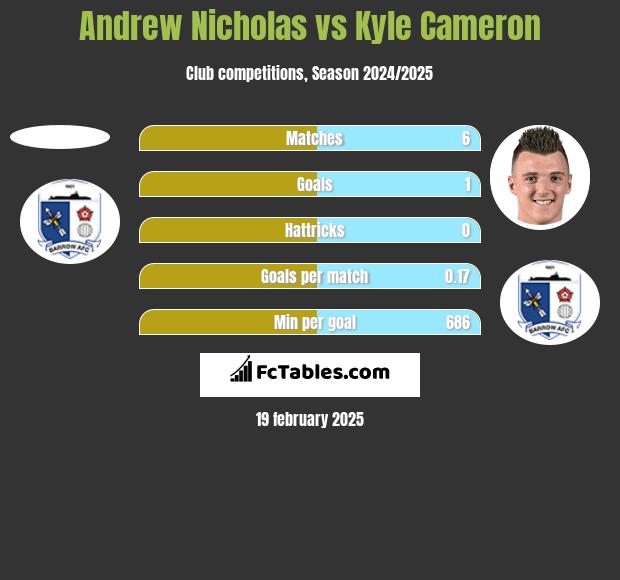 Andrew Nicholas vs Kyle Cameron h2h player stats