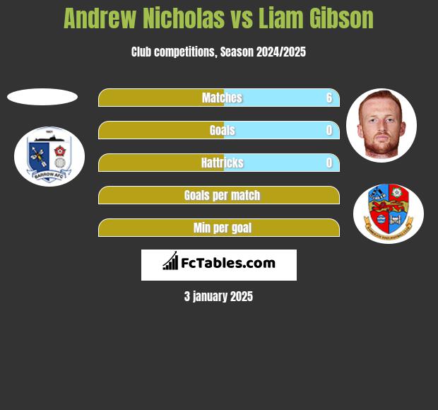 Andrew Nicholas vs Liam Gibson h2h player stats