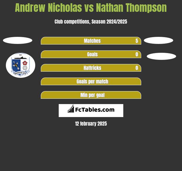 Andrew Nicholas vs Nathan Thompson h2h player stats