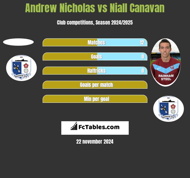 Andrew Nicholas vs Niall Canavan h2h player stats