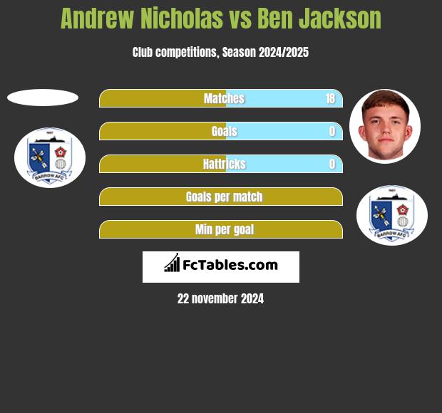 Andrew Nicholas vs Ben Jackson h2h player stats