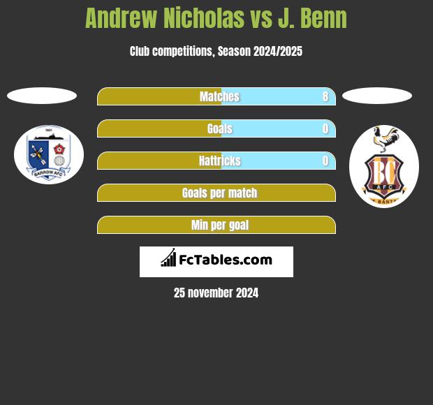 Andrew Nicholas vs J. Benn h2h player stats