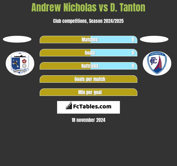 Andrew Nicholas vs D. Tanton h2h player stats