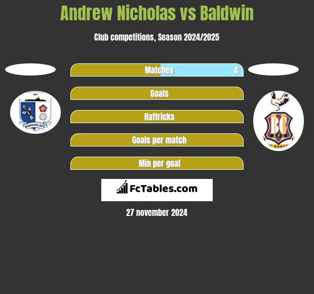 Andrew Nicholas vs Baldwin h2h player stats