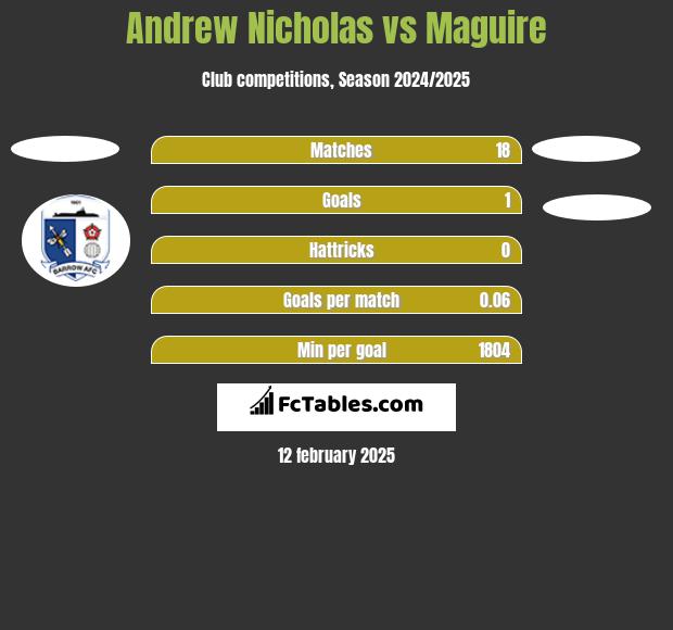 Andrew Nicholas vs Maguire h2h player stats