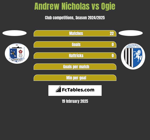 Andrew Nicholas vs Ogie h2h player stats