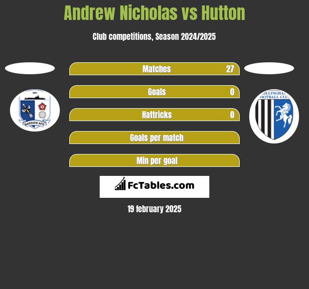 Andrew Nicholas vs Hutton h2h player stats