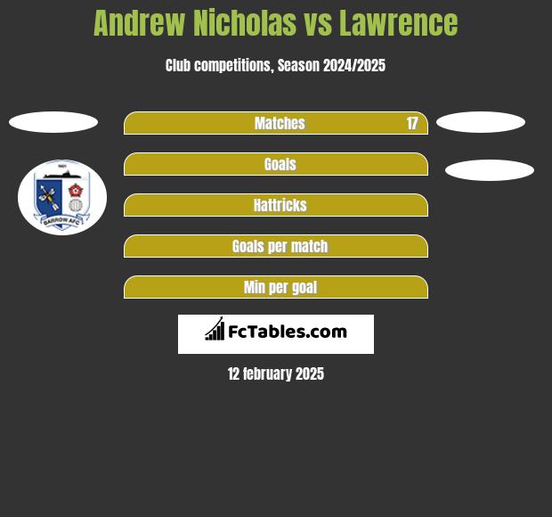 Andrew Nicholas vs Lawrence h2h player stats