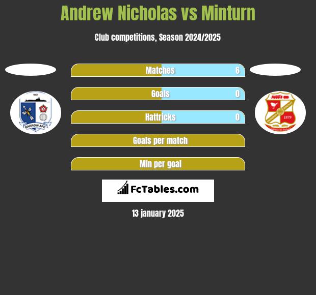 Andrew Nicholas vs Minturn h2h player stats