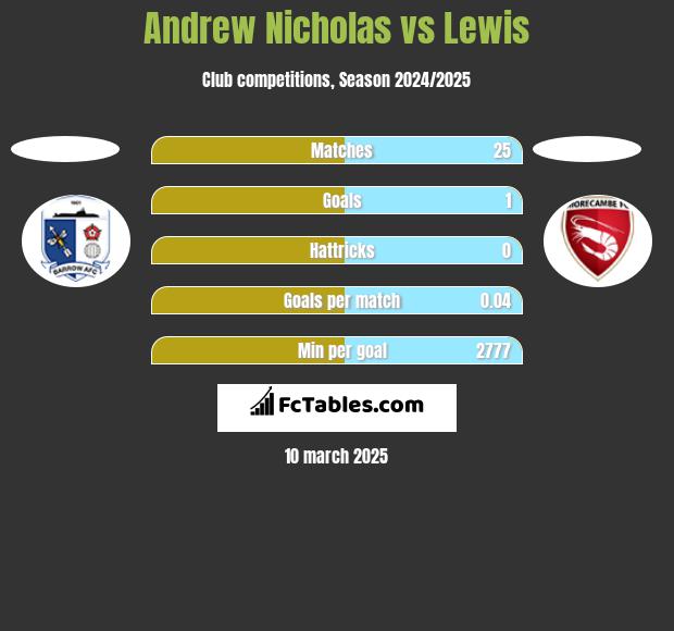 Andrew Nicholas vs Lewis h2h player stats