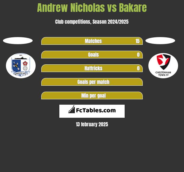 Andrew Nicholas vs Bakare h2h player stats