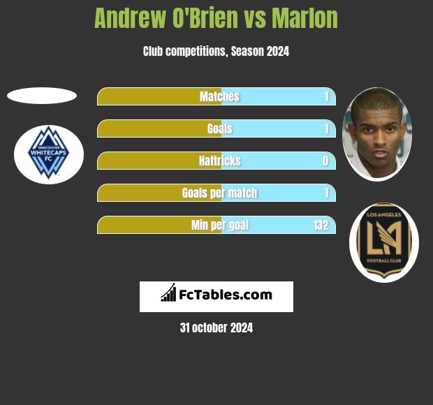 Andrew O'Brien vs Marlon h2h player stats