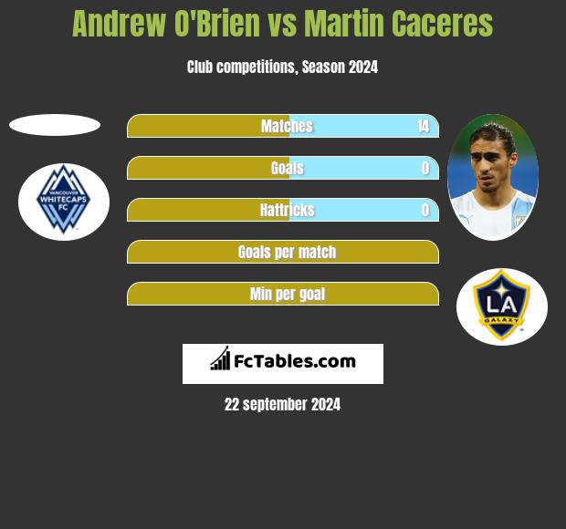 Andrew O'Brien vs Martin Caceres h2h player stats