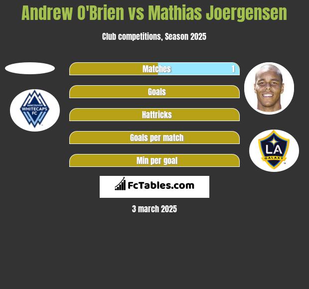 Andrew O'Brien vs Mathias Joergensen h2h player stats