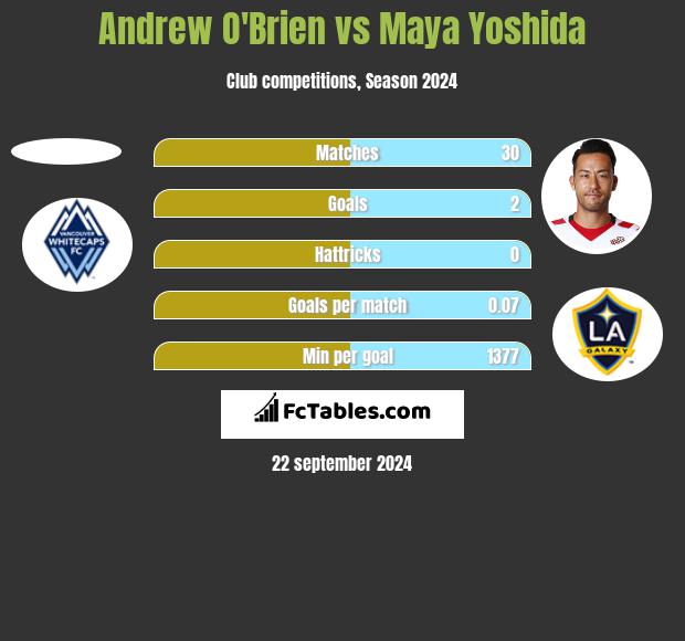 Andrew O'Brien vs Maya Yoshida h2h player stats