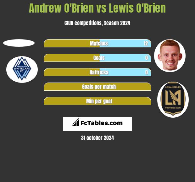 Andrew O'Brien vs Lewis O'Brien h2h player stats