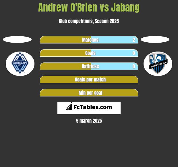 Andrew O'Brien vs Jabang h2h player stats