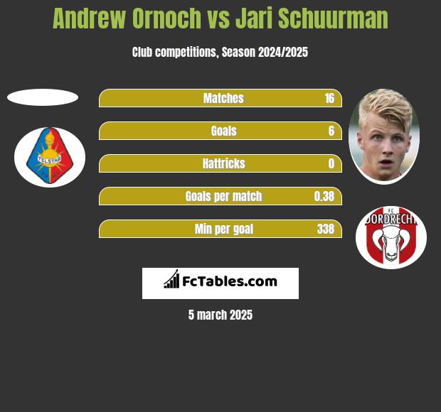 Andrew Ornoch vs Jari Schuurman h2h player stats