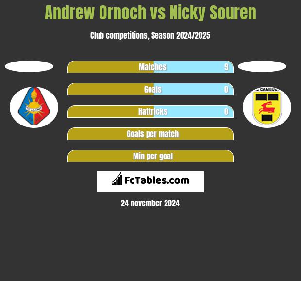 Andrew Ornoch vs Nicky Souren h2h player stats