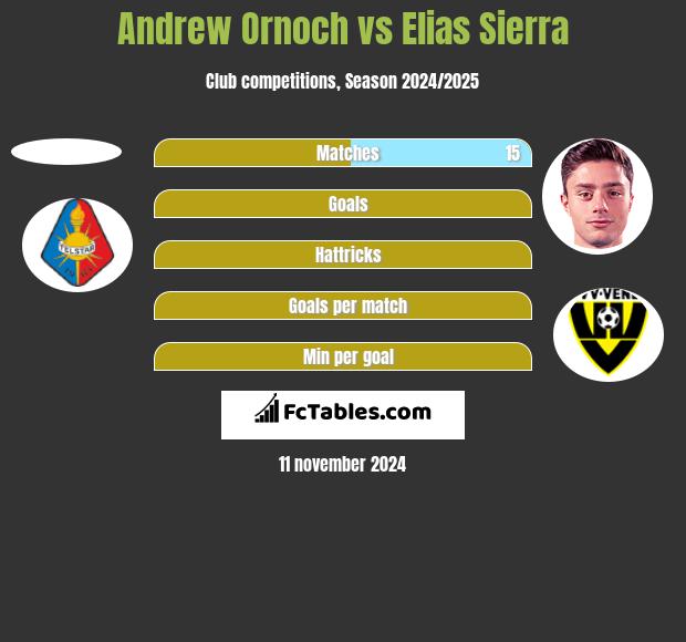 Andrew Ornoch vs Elias Sierra h2h player stats