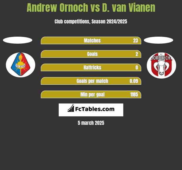 Andrew Ornoch vs D. van Vianen h2h player stats